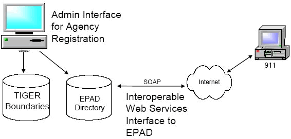EPAD's Communications System Architecture
