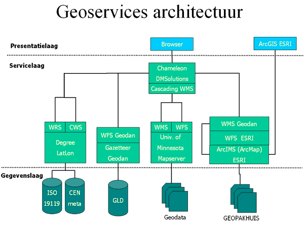 Geoservices Architecture