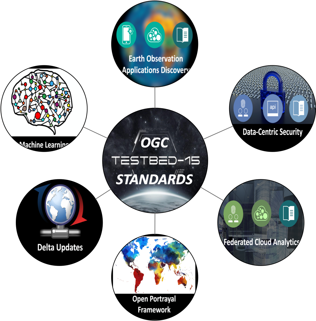 OGC Testbed 15 | OGC