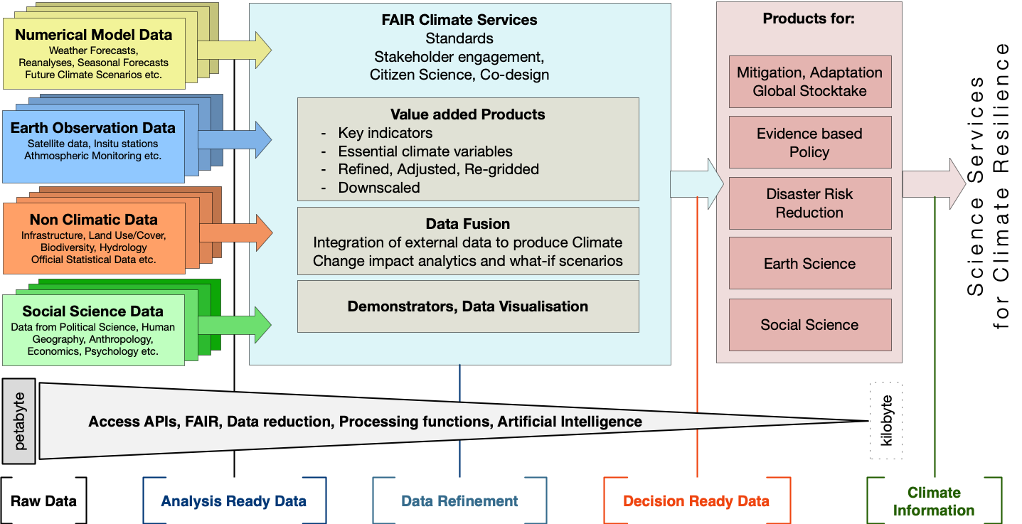 Data to Information flow